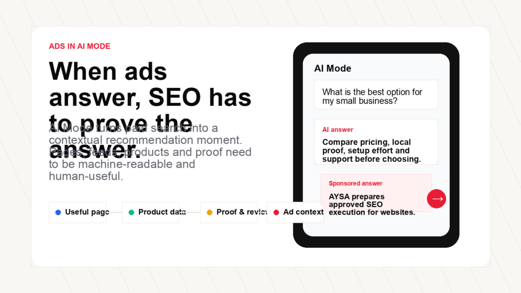 AYSA editorial visual showing Google Ads in AI Mode connected to SEO, product data and landing-page proof.