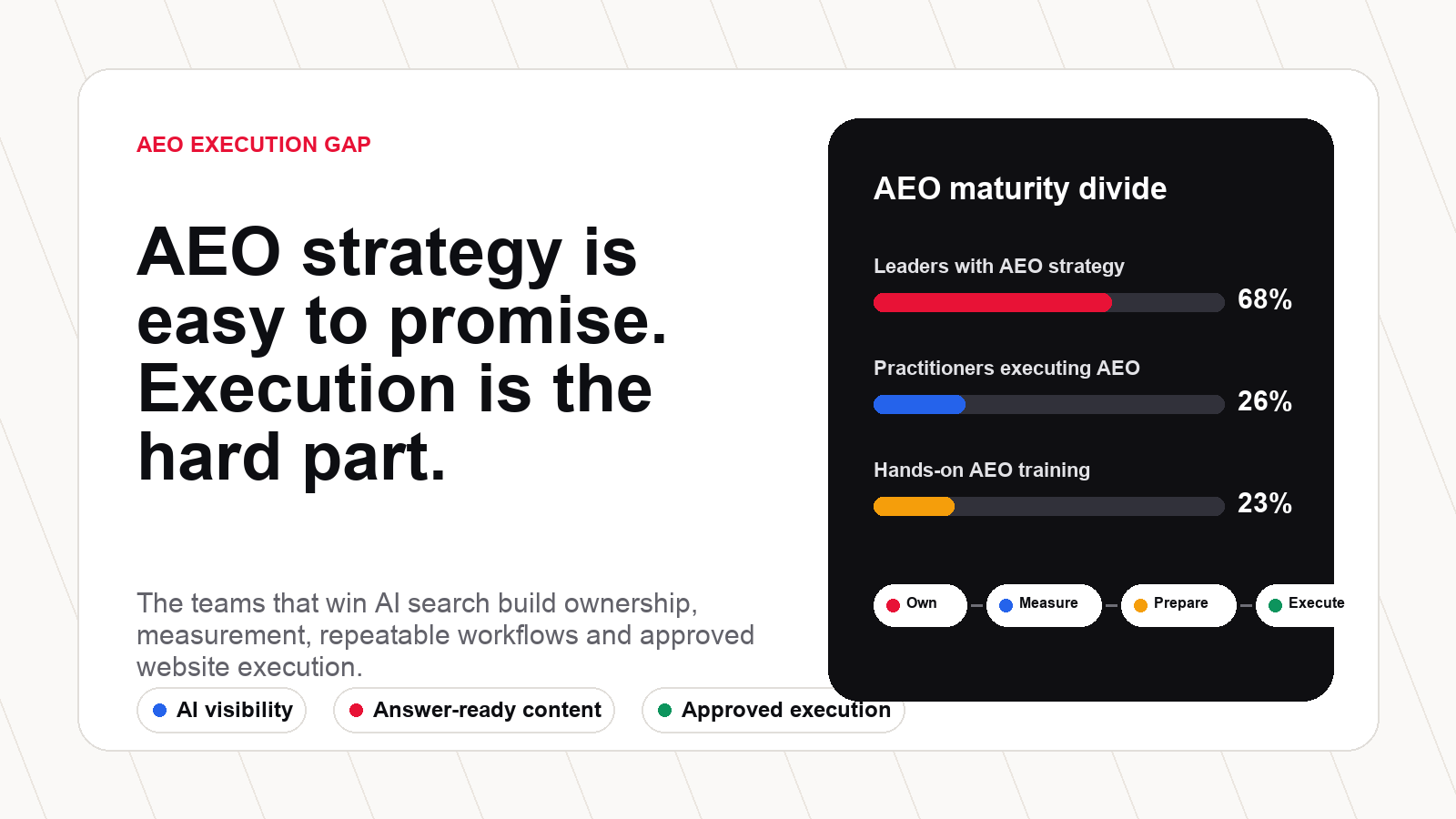 AEO maturity divide showing the gap between strategy, execution and training