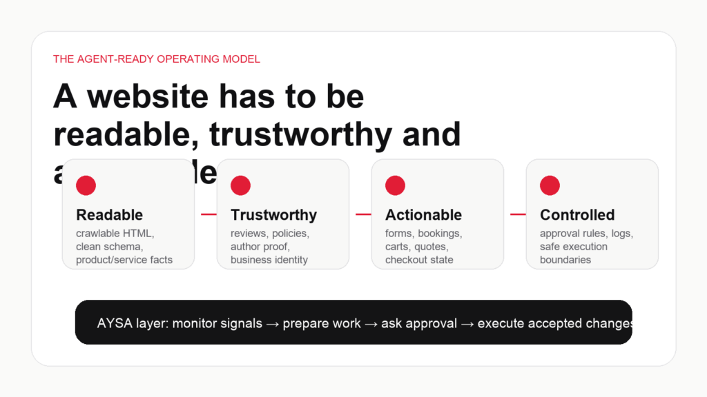 AYSA visual explaining agent-ready websites for AI search and approved execution