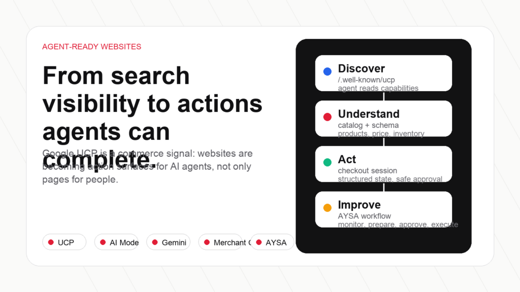 Agent-ready website model showing Google UCP, AI Mode, Merchant Center and AYSA execution signals
