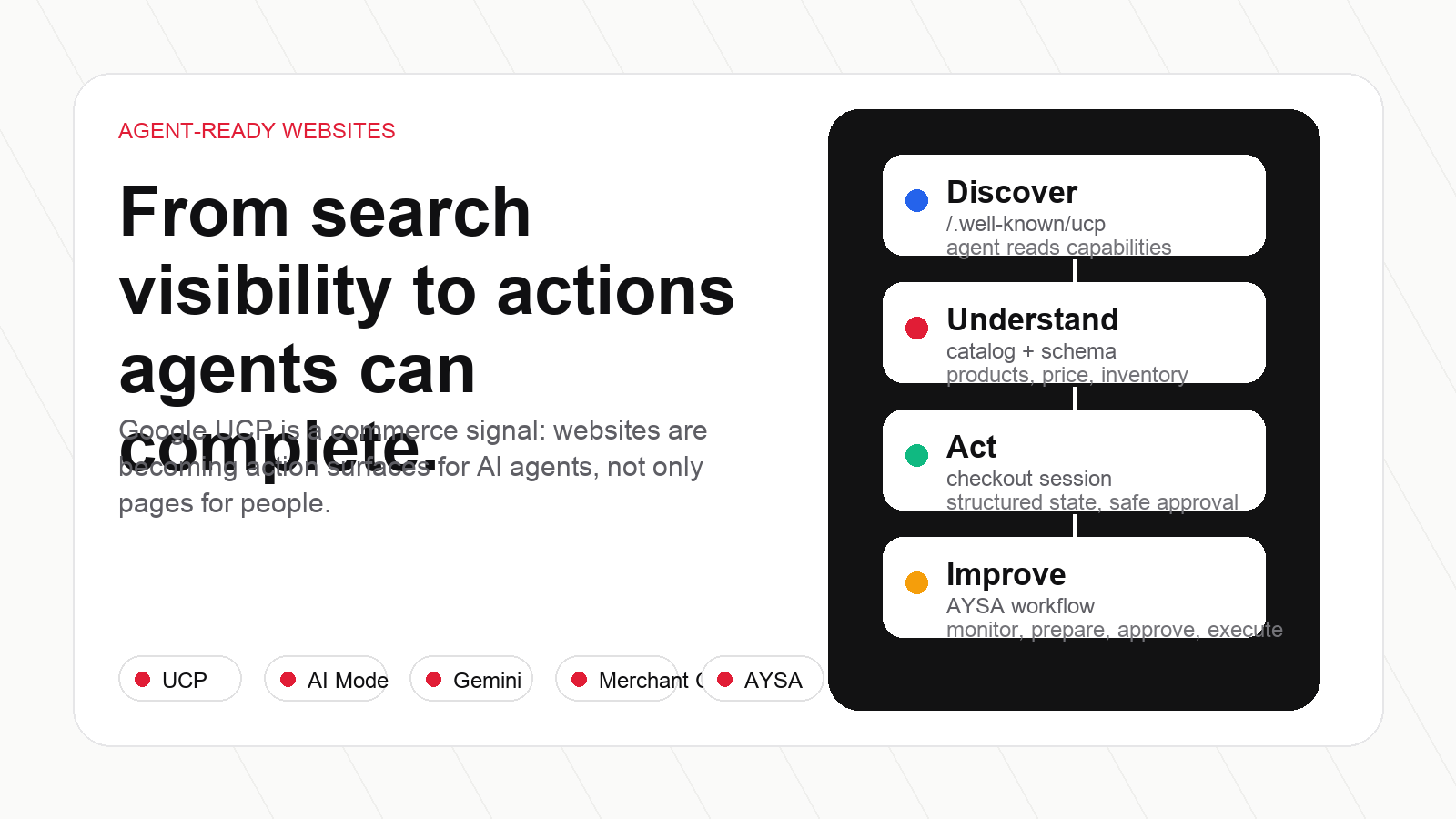 Agent-ready website model showing UCP, AI Mode, Merchant Center and AYSA execution signals
