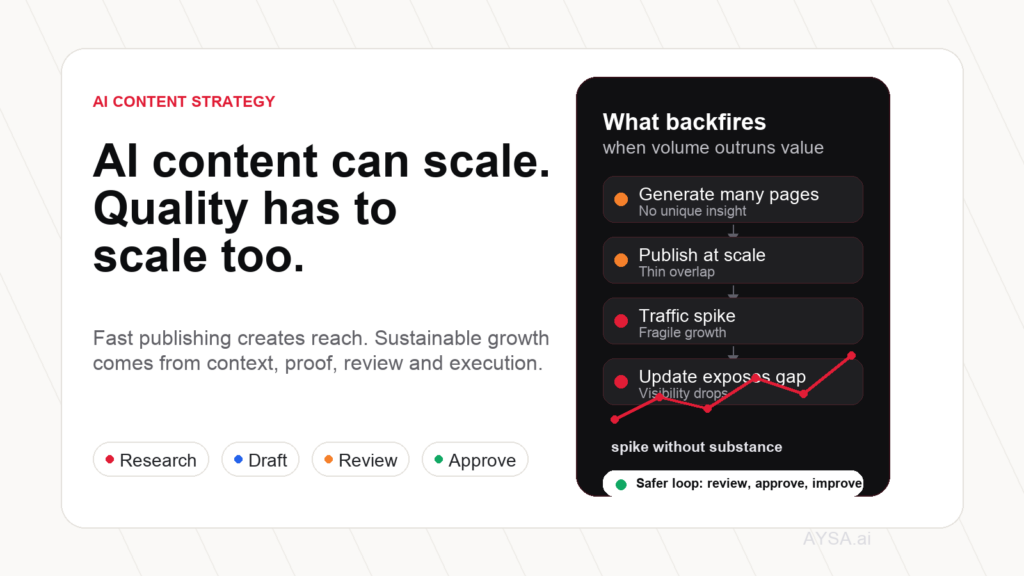 AYSA visual explaining why AI content strategies can backfire when quality does not scale