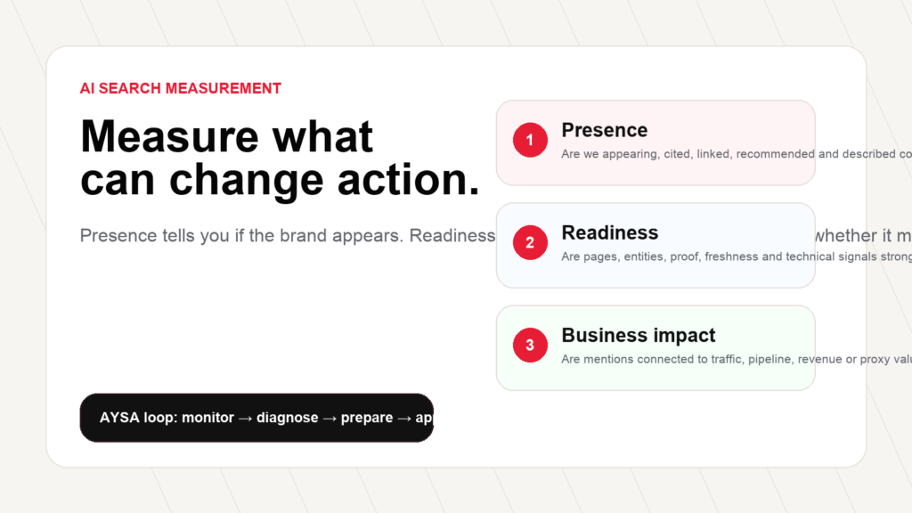 AI search measurement framework with presence readiness and business impact layers