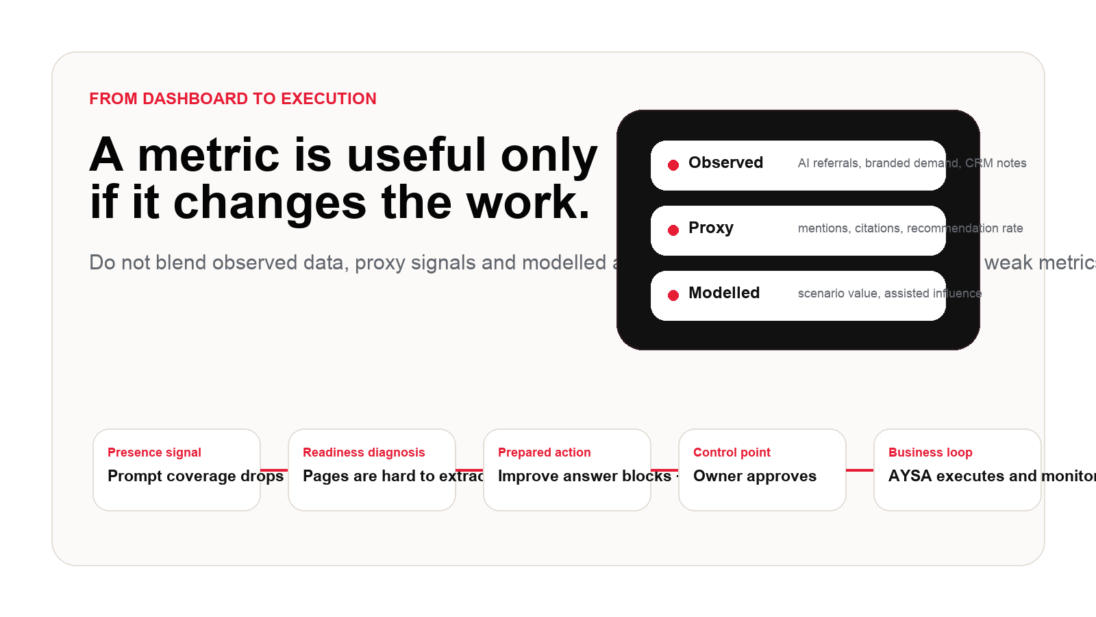 AI search metrics should move from dashboard signals to approved execution actions