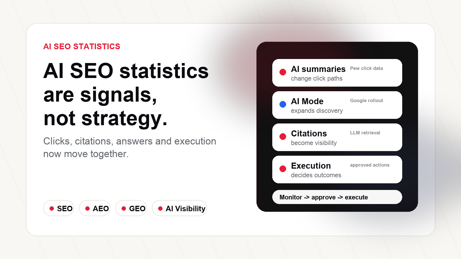 AI SEO statistics dashboard showing ChatGPT scale, AI Overviews, zero-click behavior and AYSA execution signals