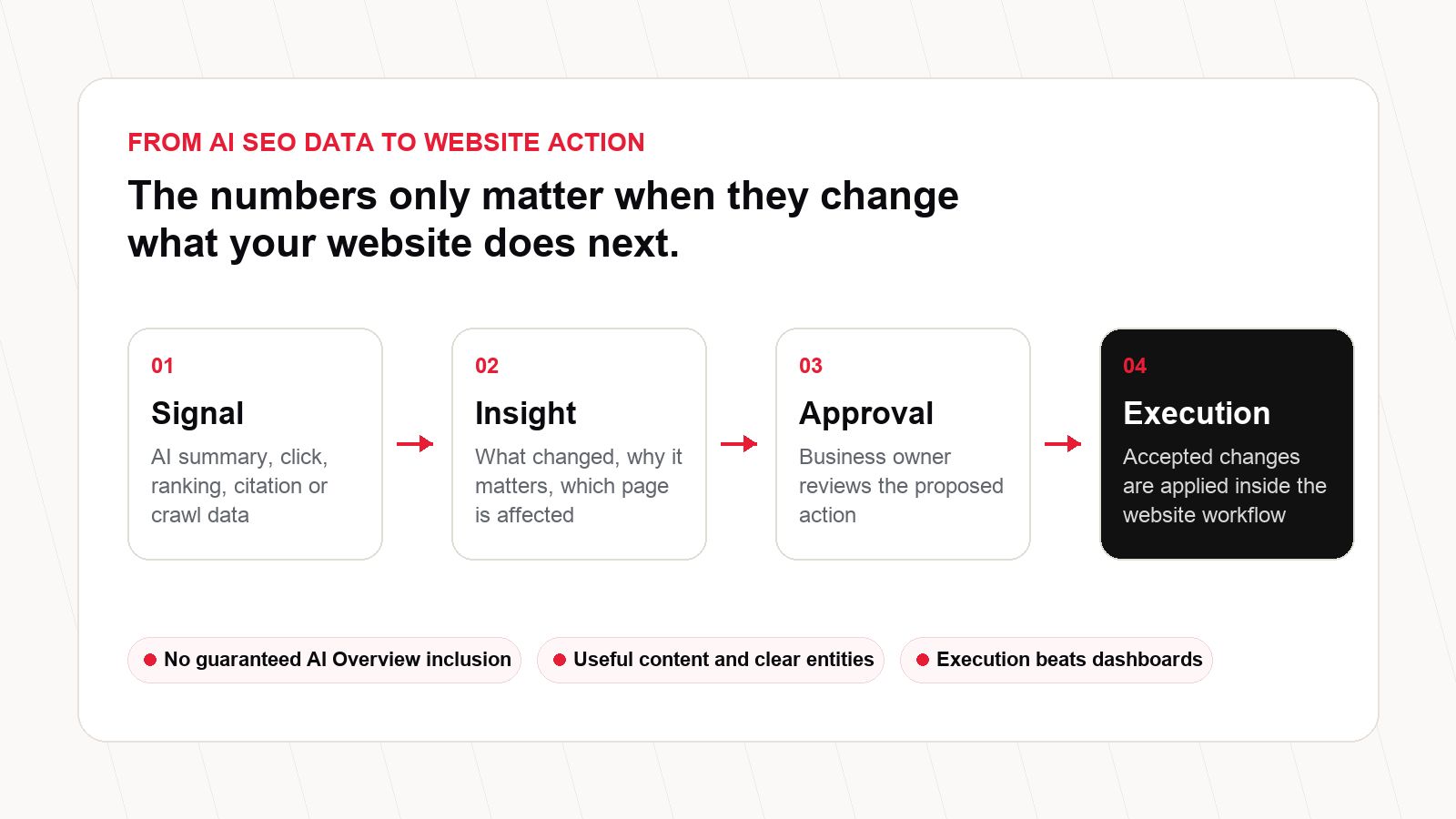 AYSA operating model turning AI SEO statistics into monitoring, approval and website execution