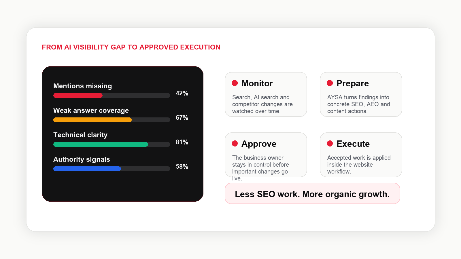 AYSA workflow from AI visibility gap to monitor prepare approve and execute