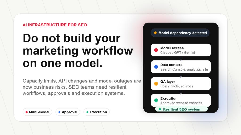 AI infrastructure for SEO workflows showing model access, data context, QA and execution layers