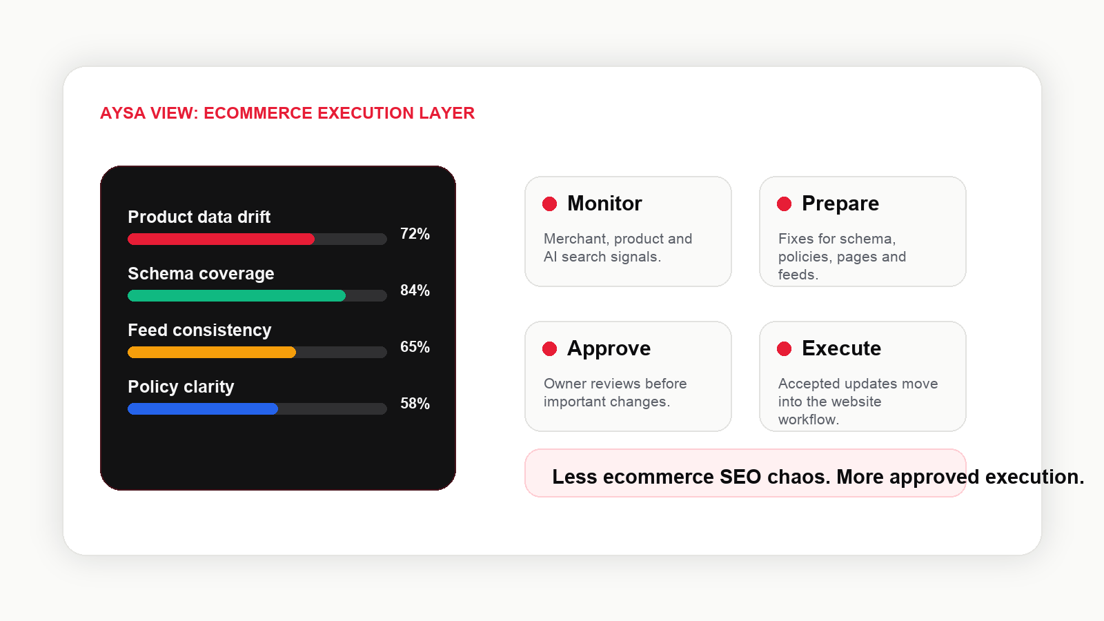 AYSA ecommerce execution layer for UCP readiness and product data drift