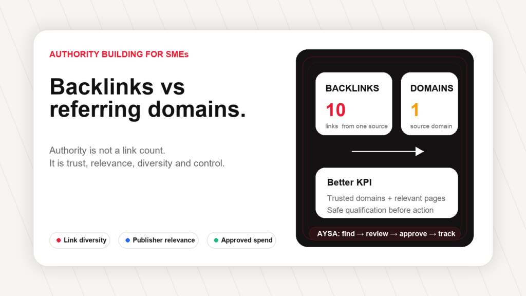 Backlinks versus referring domains authority building workflow visual by AYSA