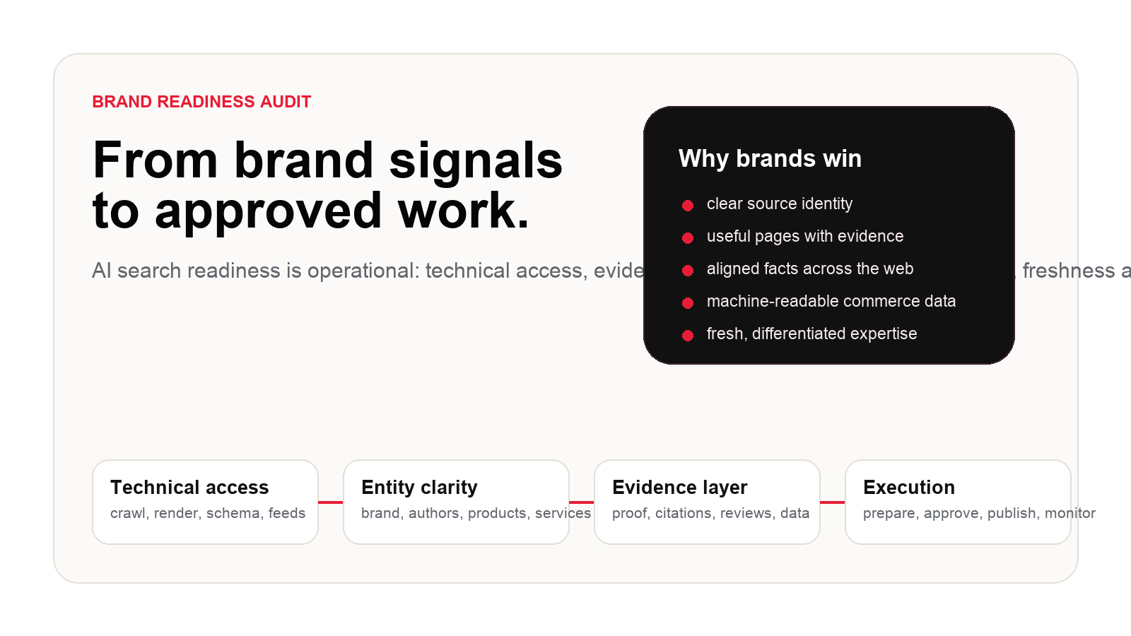 Brand readiness audit for AI search from technical access to approved execution