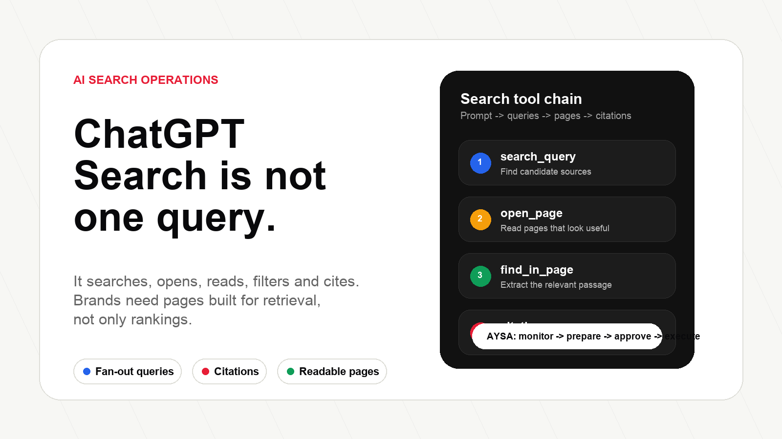 AYSA visual showing ChatGPT Search as a chain of search, open, find and citation operations
