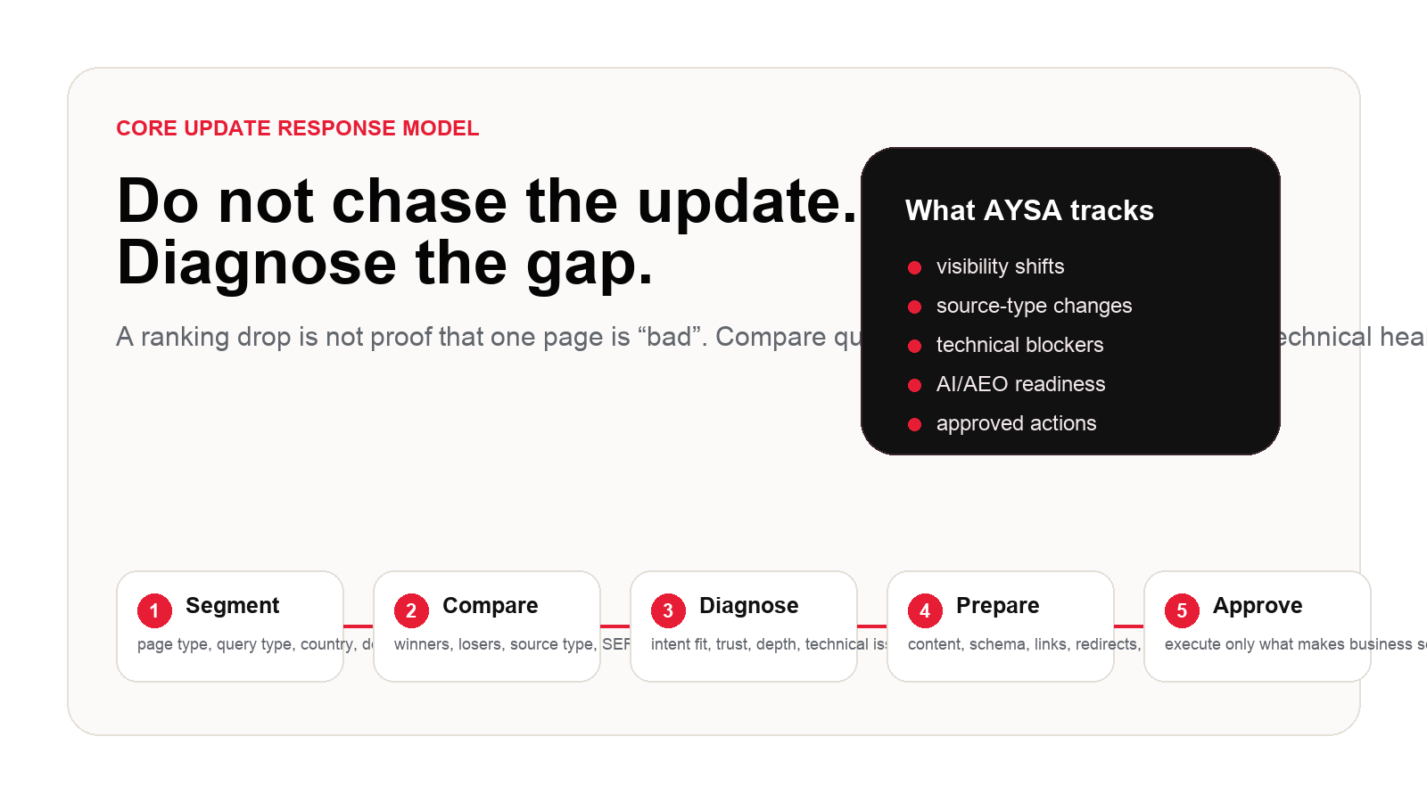 Core update response workflow diagnose gaps and execute approved actions