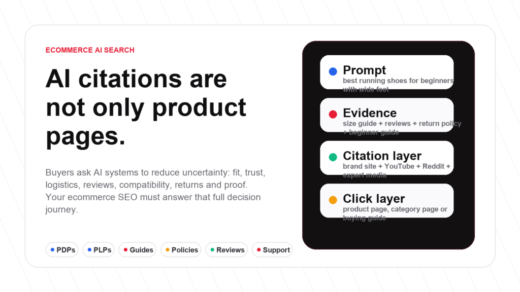 Ecommerce AI search citations showing product pages, guides, reviews and policies as evidence assets