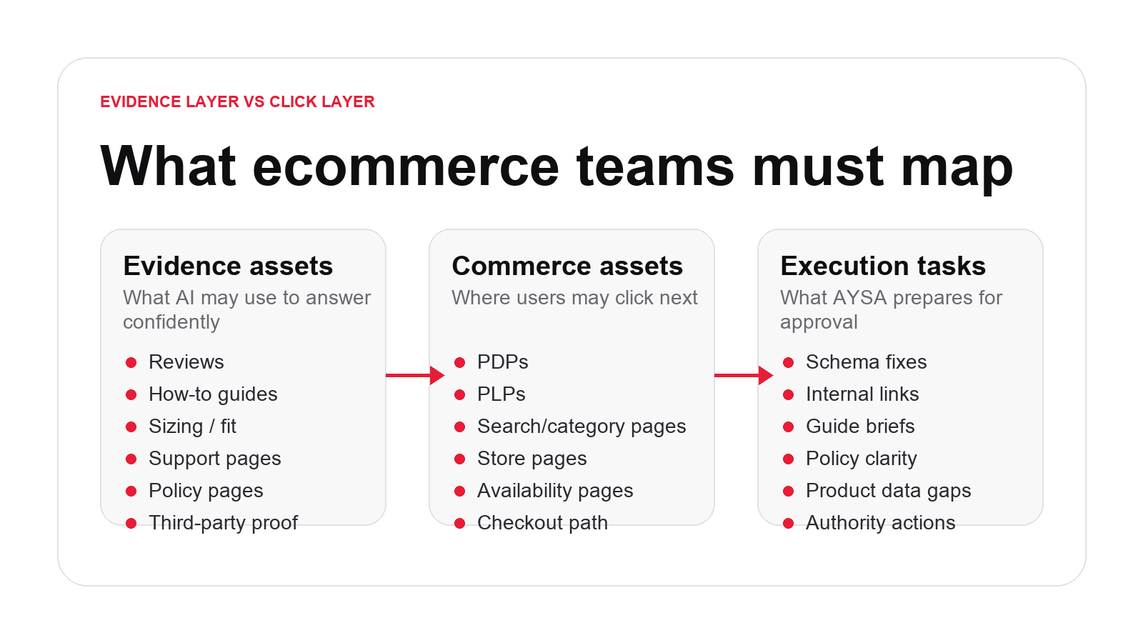 Ecommerce AI search evidence layer, click layer and execution tasks