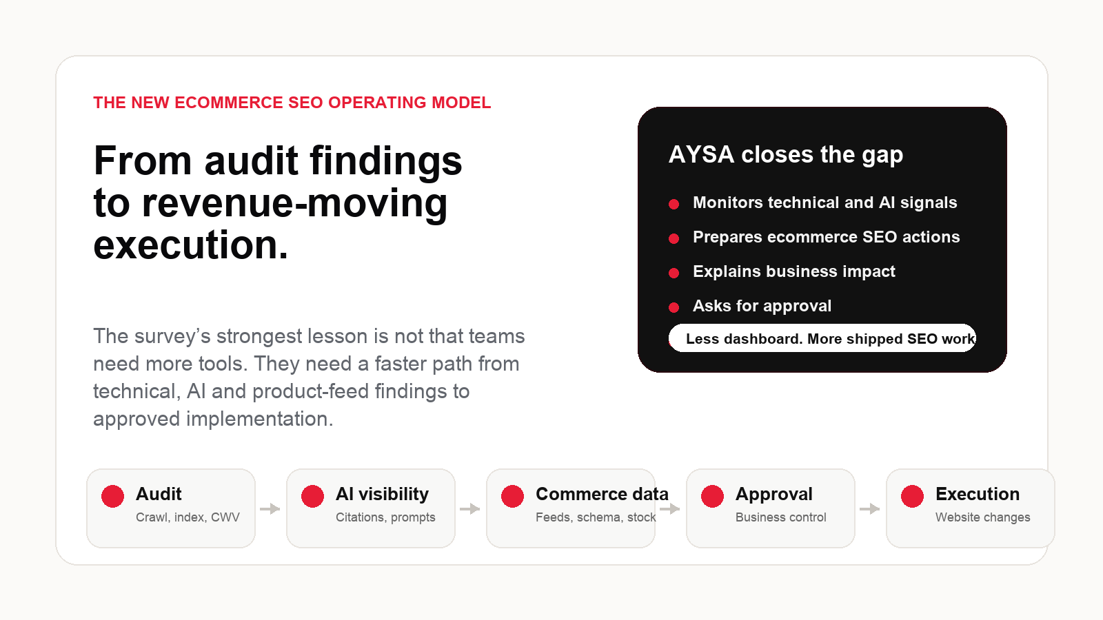 Ecommerce SEO operating model from audit findings to approved execution