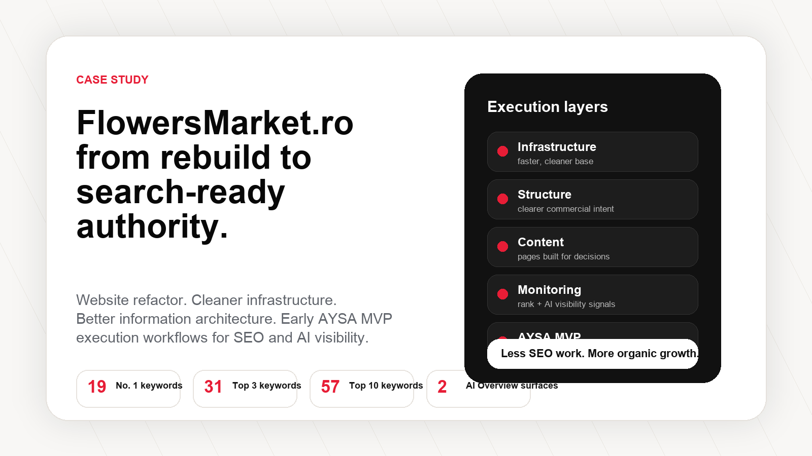 FlowersMarket.ro AYSA case study visual showing website rebuild SEO execution and search visibility signals