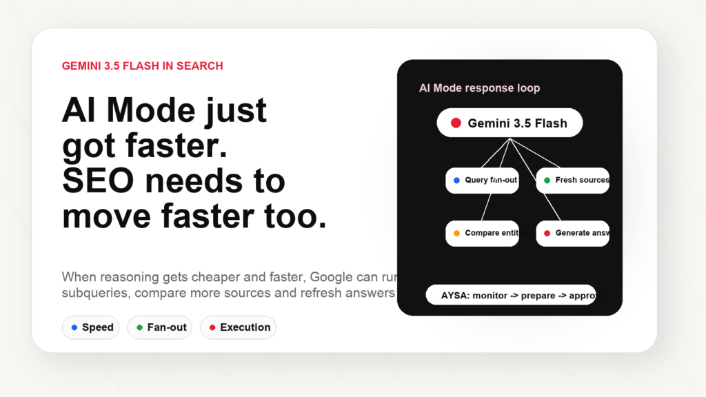 Gemini 3.5 Flash in Google Search and faster SEO execution visual