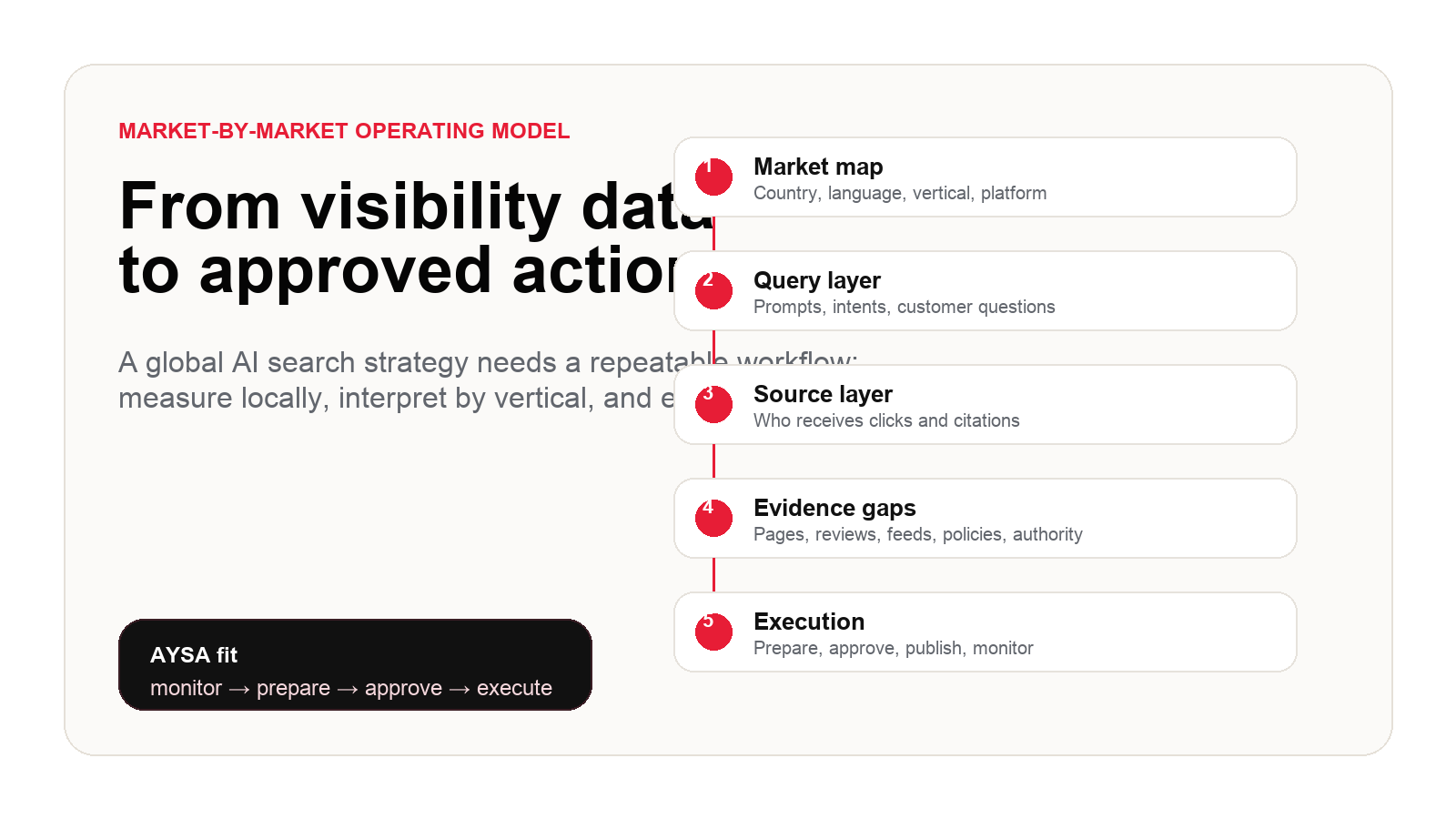 Market by market AI search operating model from visibility data to approved execution