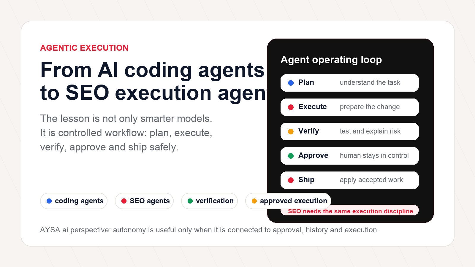 Agentic coding and SEO execution agents visual for AYSA