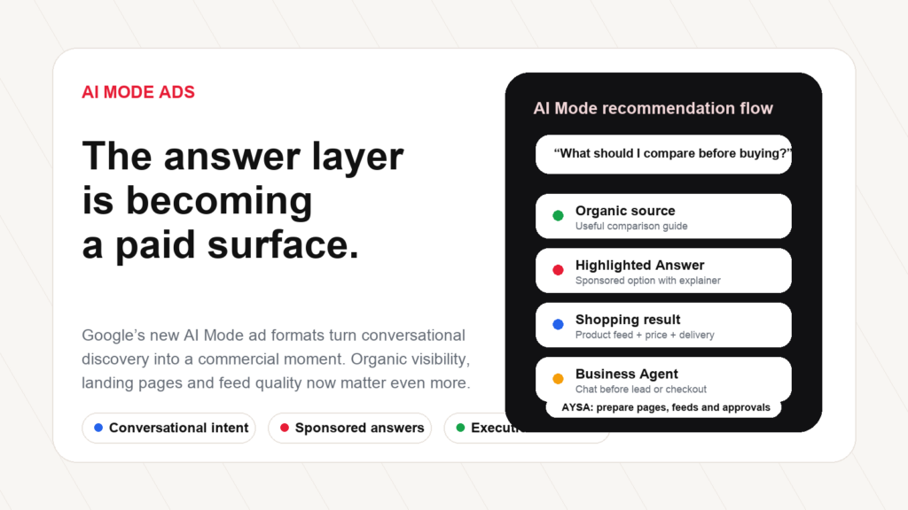 Google AI Mode ads, SEO and PPC discovery system visual for SMEs