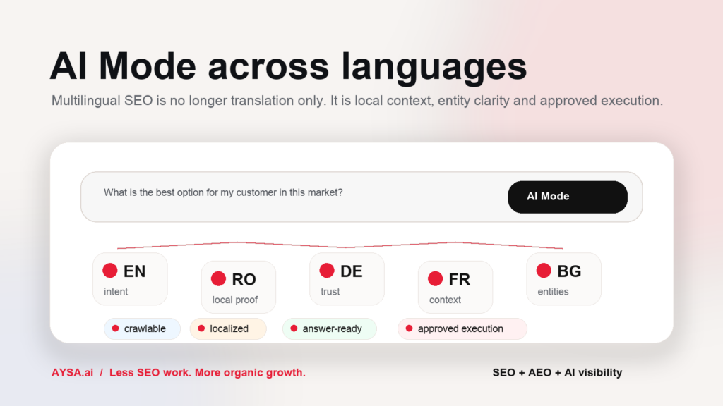 Google AI Mode multilingual SEO visual for AYSA