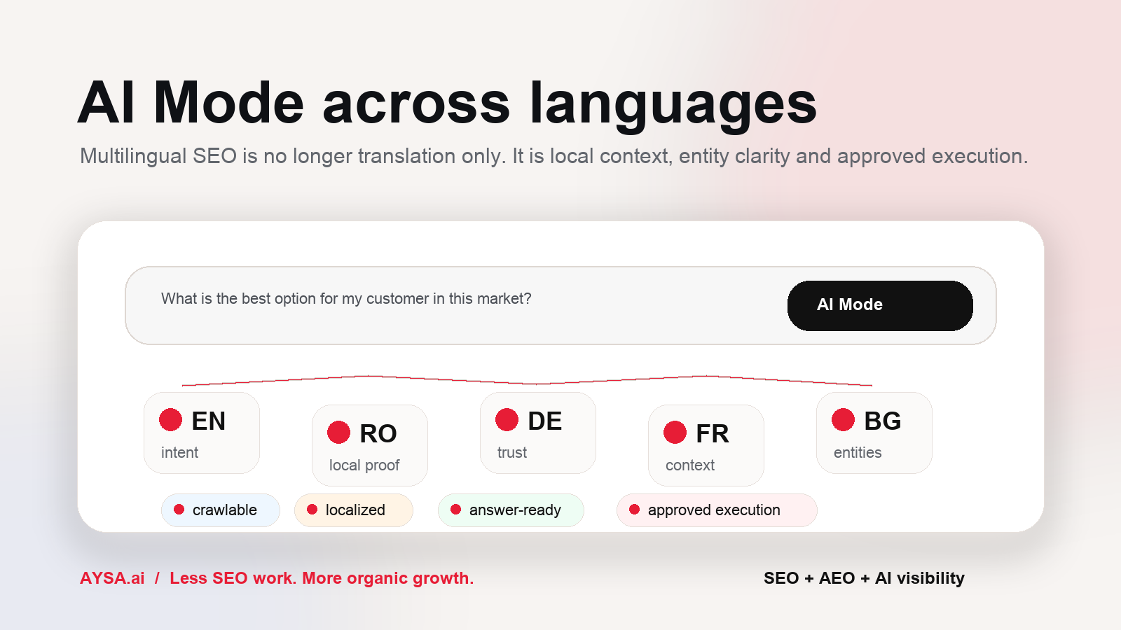 Google AI Mode multilingual SEO and approved execution visual for AYSA