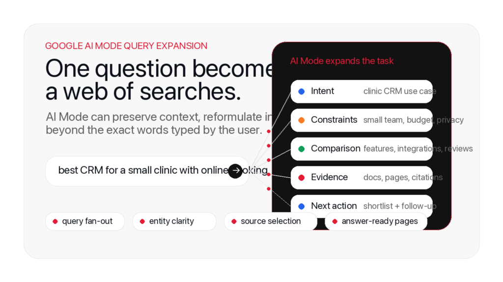 Google AI Mode query expansion diagram showing one search becoming multiple AI retrieval paths.