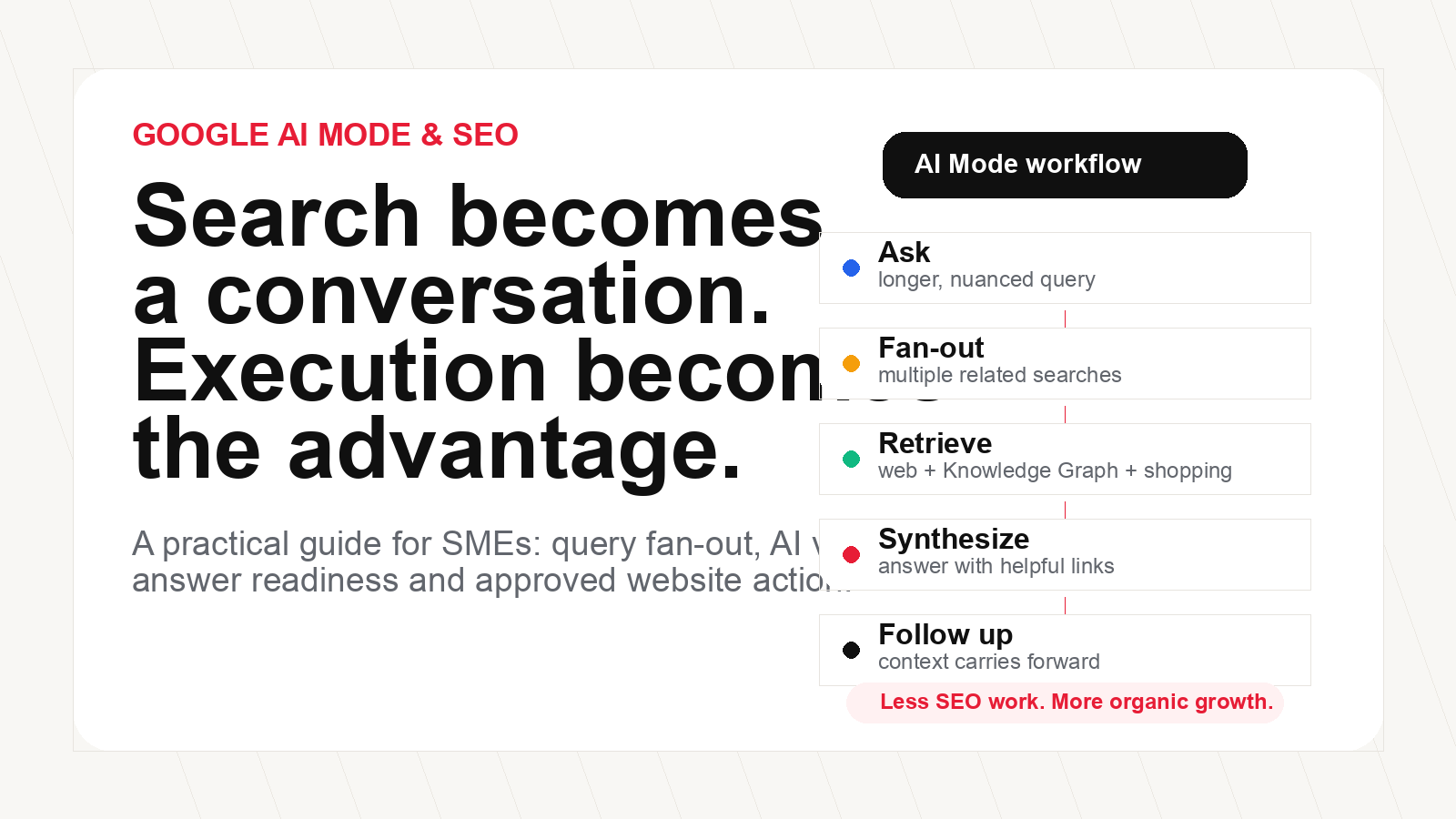 Google AI Mode SEO workflow with query fan-out, retrieval, synthesis and AYSA approved execution