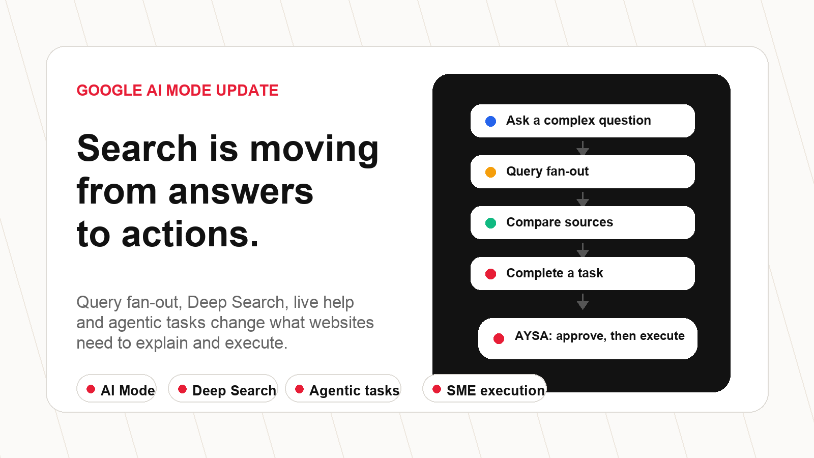 Google AI Mode update: query fan-out, Deep Search, agentic tasks and AYSA approved execution