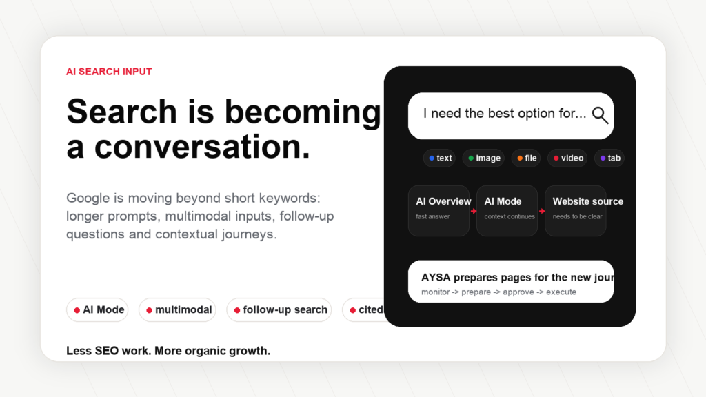 Premium AYSA visual showing Google AI Search input, AI Mode and approved SEO execution workflow