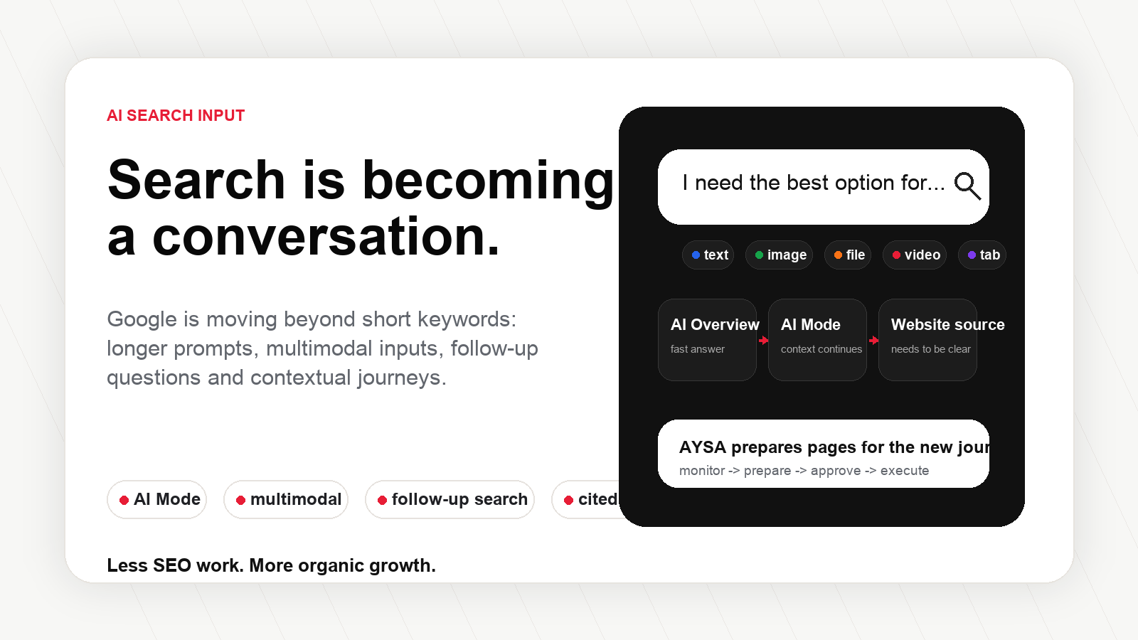 AYSA visual showing Google AI Search input, AI Mode, multimodal search and approved SEO execution