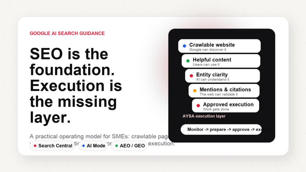 Google AI Search guidance visual showing SEO foundation and AYSA approved execution layer