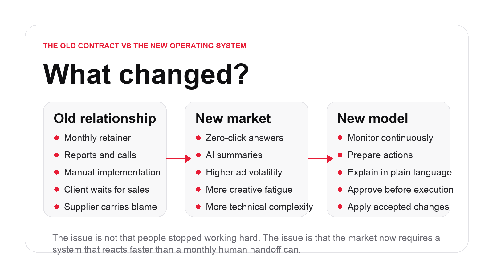 Old marketing contract compared with new SEO and AI search operating system