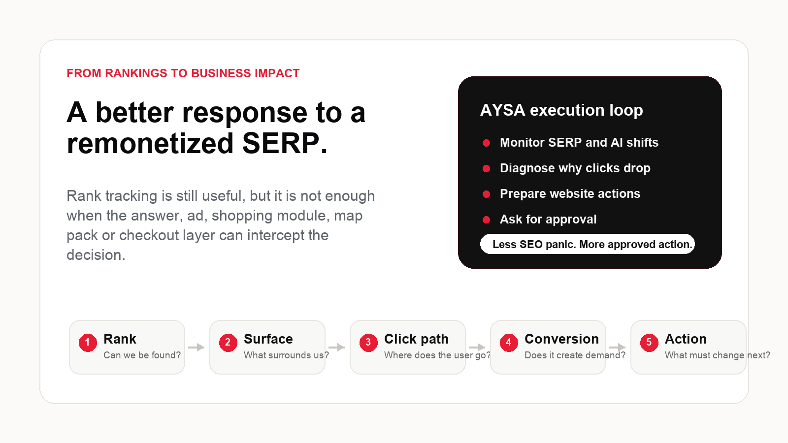 Framework from rankings to business impact in a remonetized SERP