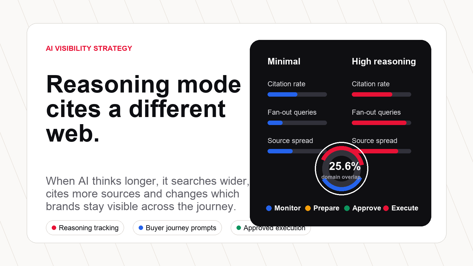 Reasoning mode cites a different web: minimal reasoning versus high reasoning, citation rate, fan-out and source spread