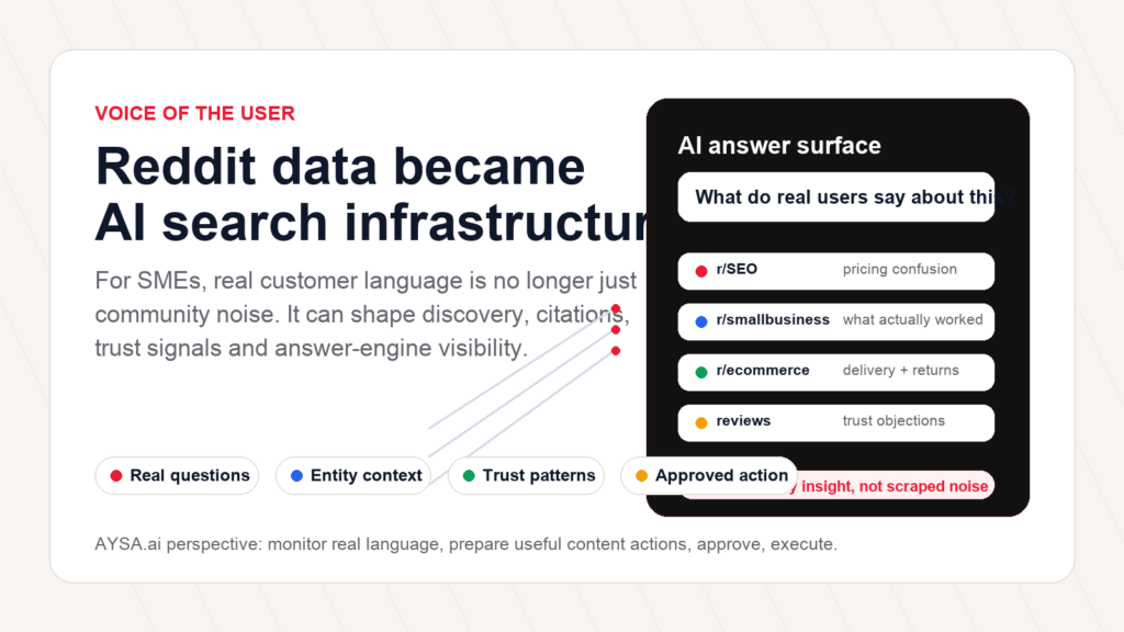 Reddit data and AI search visibility visual for AYSA