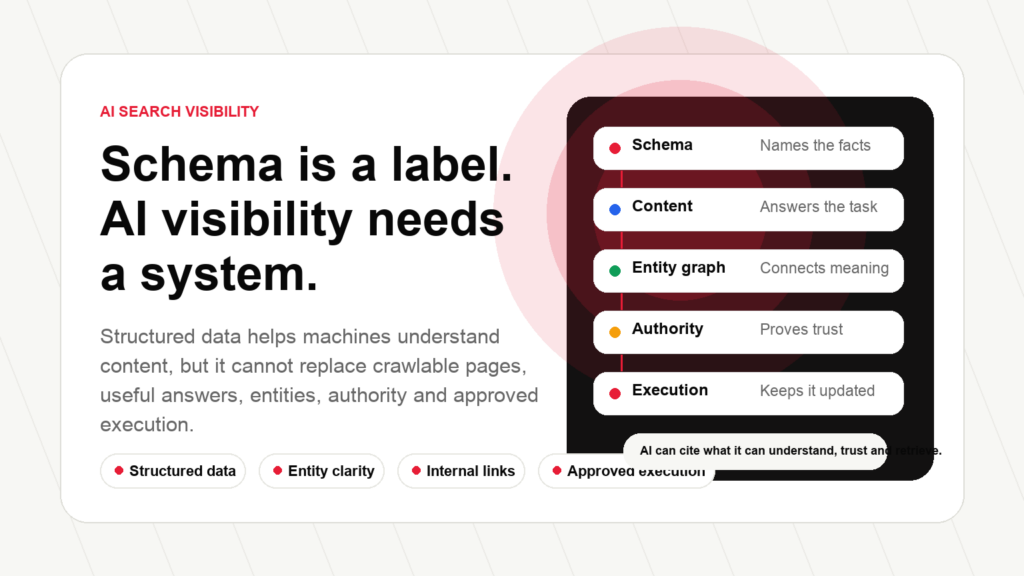 Schema is one layer of a complete AI search visibility system.