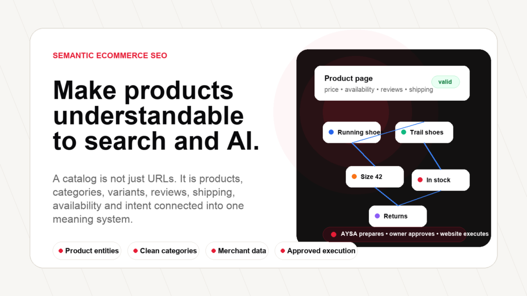 Semantic ecommerce SEO system connecting products, categories, feeds, structured data and approved AYSA execution