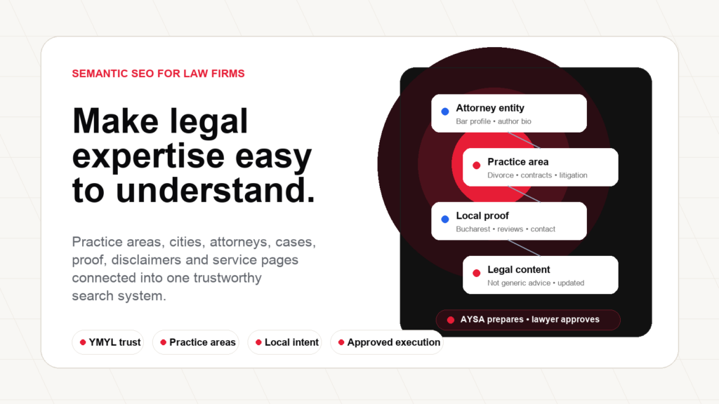 Semantic SEO system for law firms connecting attorneys, practice areas, local intent and approved AYSA execution