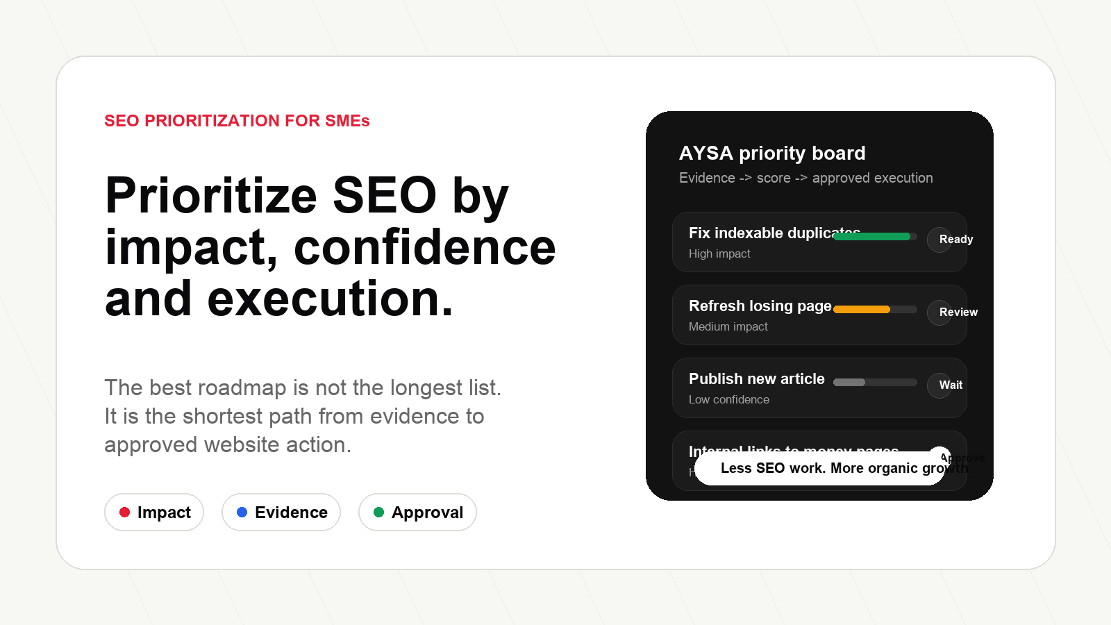 AYSA SEO prioritization board showing impact, evidence and approved execution