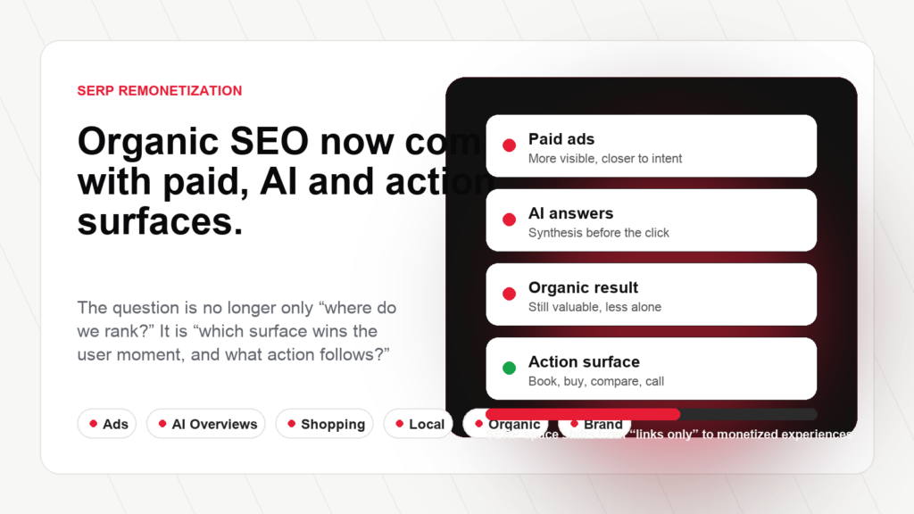 SERP remonetization showing organic SEO competing with ads AI Overviews shopping local and brand surfaces