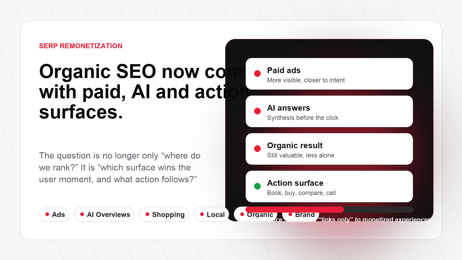 SERP remonetization showing organic SEO competing with ads AI Overviews shopping local and brand surfaces