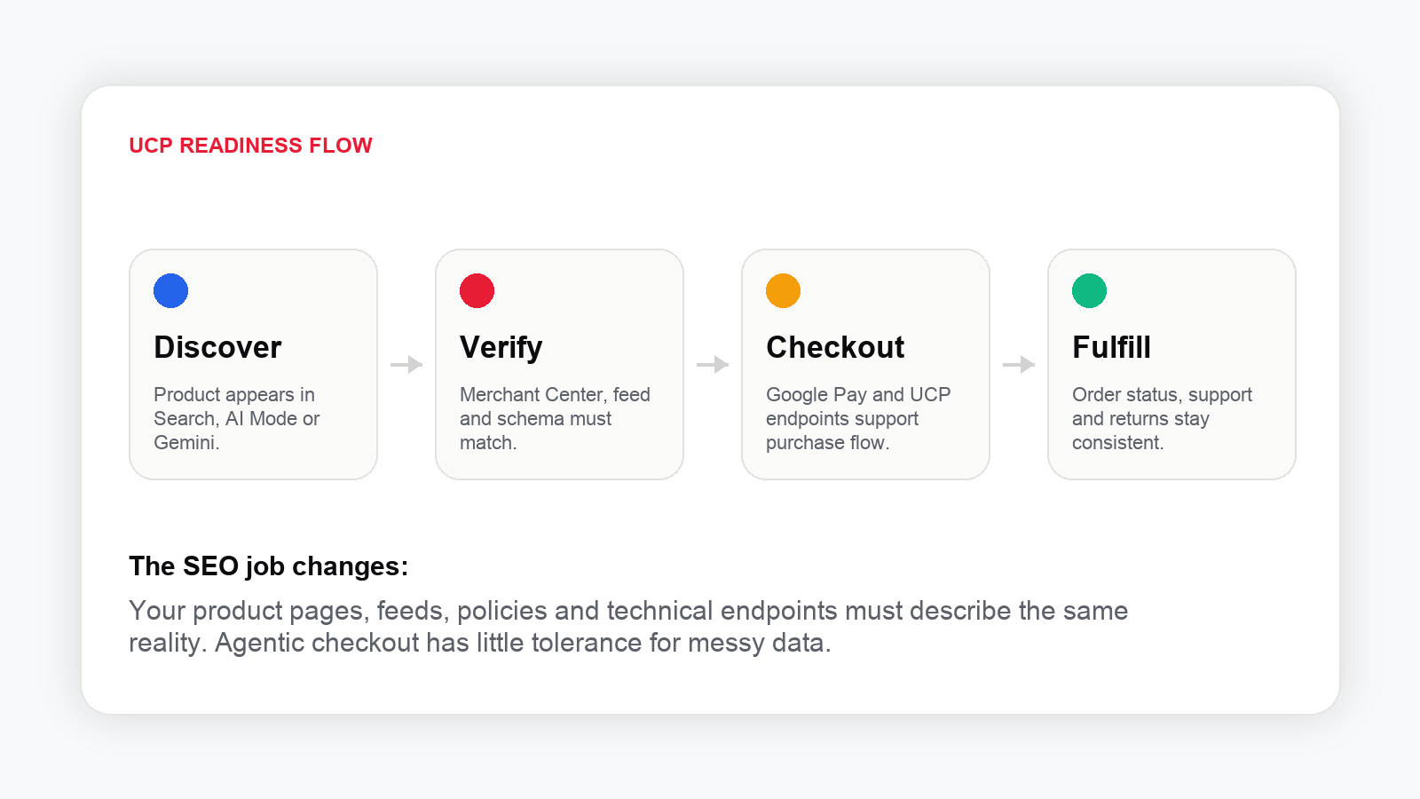 Universal Commerce Protocol readiness flow from discovery to fulfilment