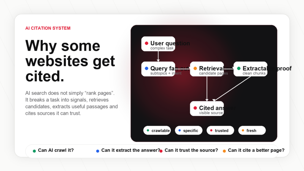 AI citation pipeline showing why AI search cites some websites and ignores others