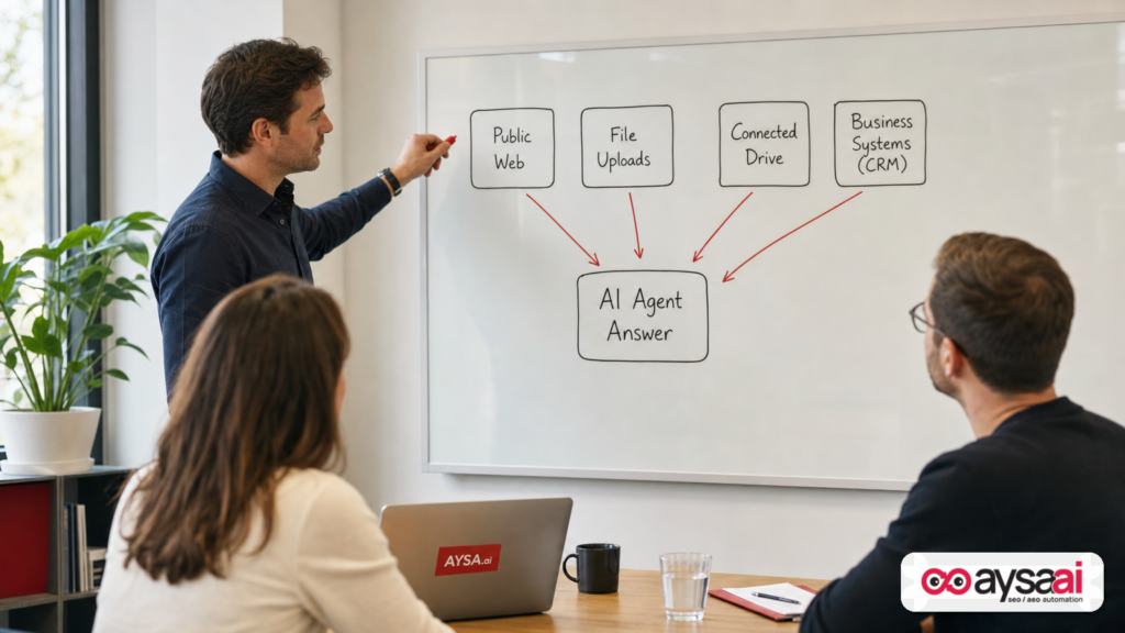 Whiteboard diagram showing public web and private sources feeding an AI agent answer.
