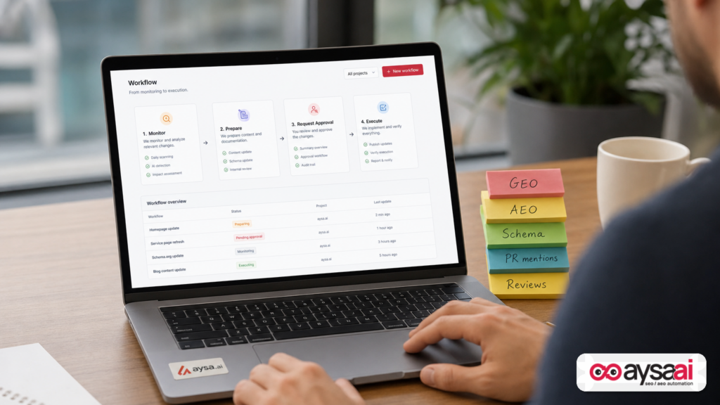Workflow showing monitor, prepare, approve, and execute steps for AI search optimization.