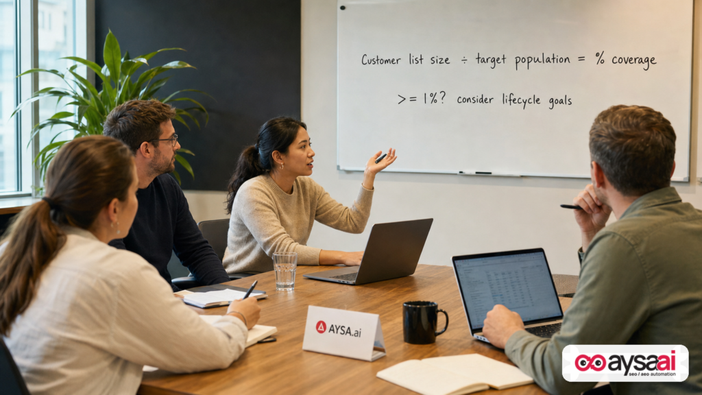 Team discussing a 1% customer list coverage rule on a whiteboard to decide on lifecycle goals.